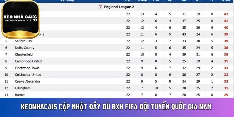 Keonhacai5 cập nhật đầy đủ BXH FIFA